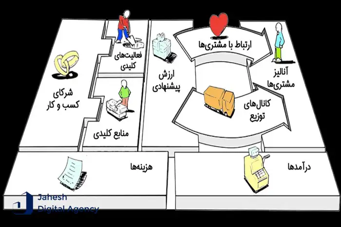 بررسی نمونه‌هایی از بوم کسب و کار