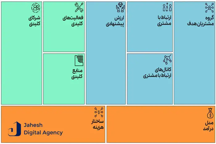 چگونه بوم کسب و کار بنویسیم