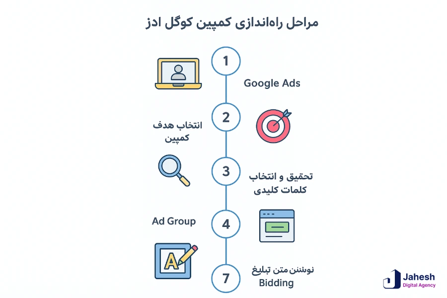 راه اندازی کمپین گوگل ادز